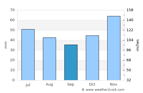 Gŭrmen average rain in September