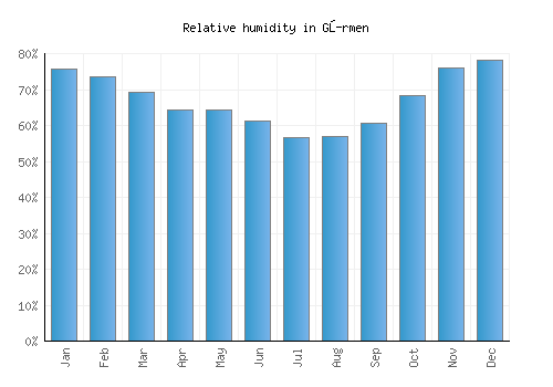 Gŭrmen relative humidity averages