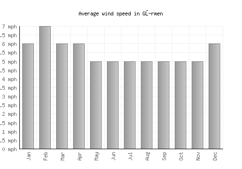 Gŭrmen average winspeed by month (mph)