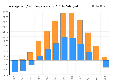 Güroymak average minimum / maximum temperatures (Celsius)