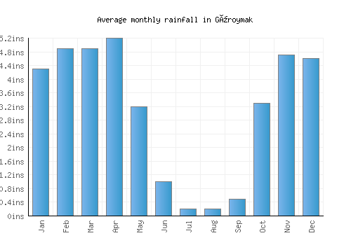 Güroymak monthly rainfall chart (inches)