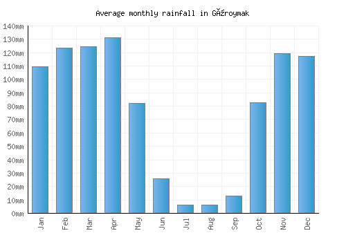 Güroymak monthly rainfall chart (mm)