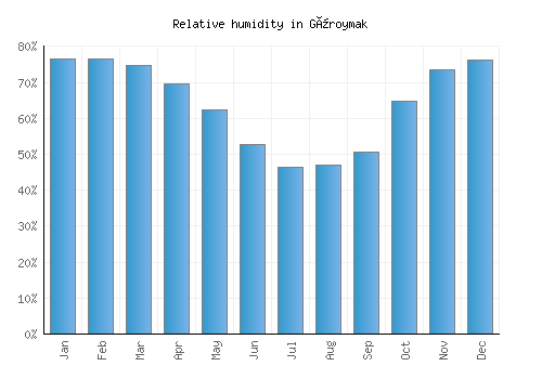 Güroymak relative humidity averages