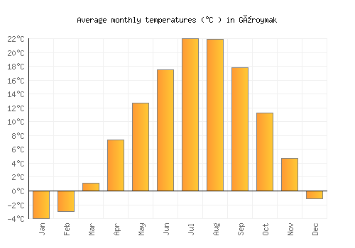 Güroymak average temperature chart (Celsius)