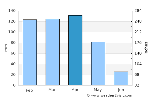 Güroymak average rain in April