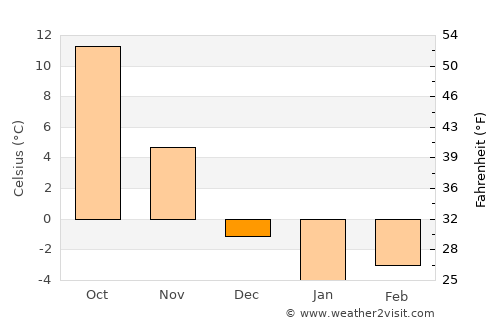 Güroymak average temperature in December