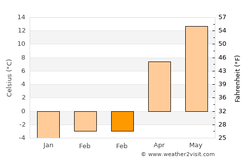 Güroymak average temperature in February