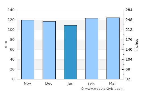 Güroymak average rain in January