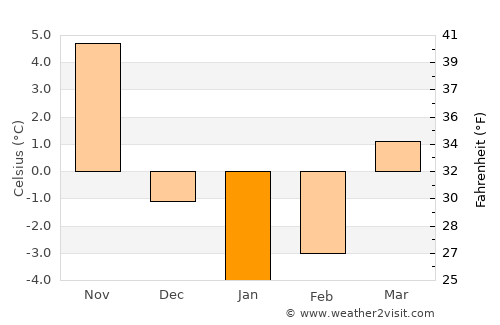 Güroymak average temperature in January