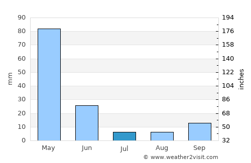 Güroymak average rain in July