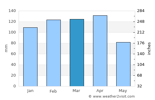 Güroymak average rain in March