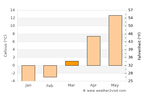 Güroymak average temperature in March