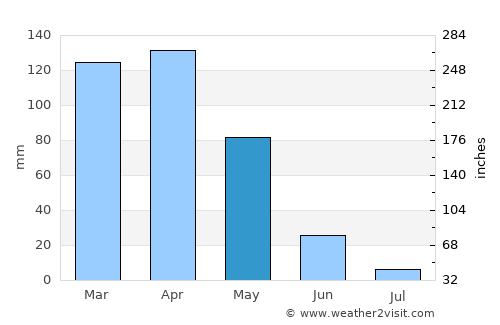Güroymak average rain in May