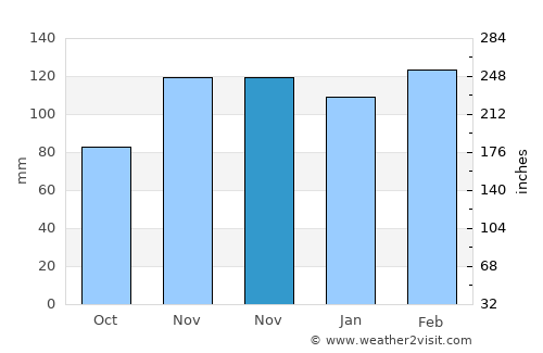 Güroymak average rain in November