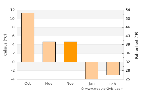 Güroymak average temperature in November