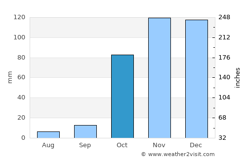 Güroymak average rain in October