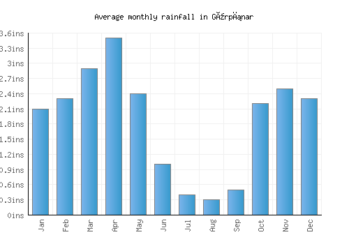 Gürpınar monthly rainfall chart (inches)