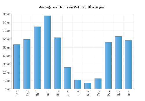 Gürpınar monthly rainfall chart (mm)