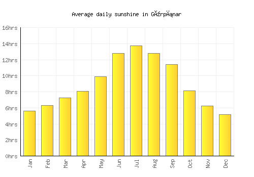Gürpınar average daily sunshine chart