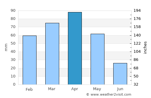 Gürpınar average rain in April