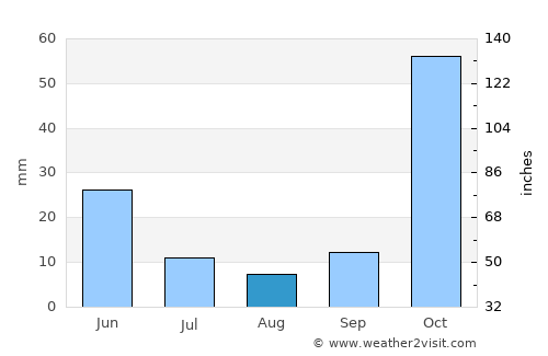 Gürpınar average rain in August