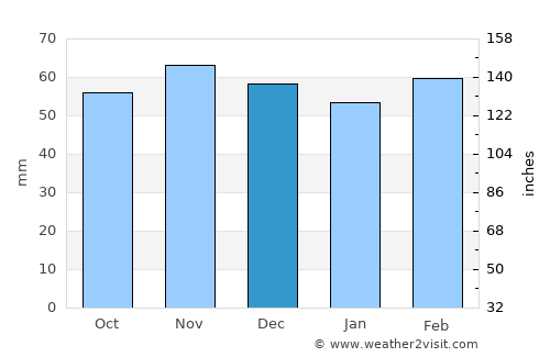 Gürpınar average rain in December