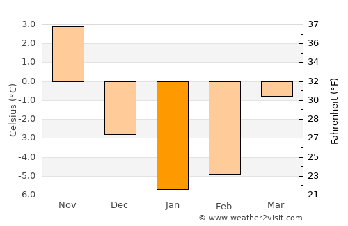 Gürpınar average temperature in January
