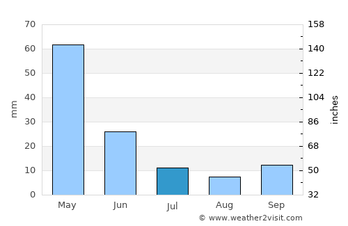 Gürpınar average rain in July