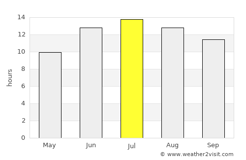 Gürpınar average rain in July