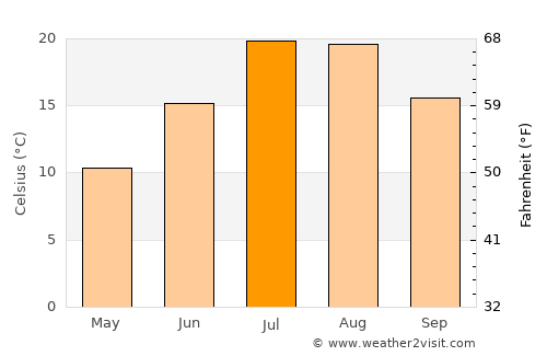 Gürpınar average temperature in July
