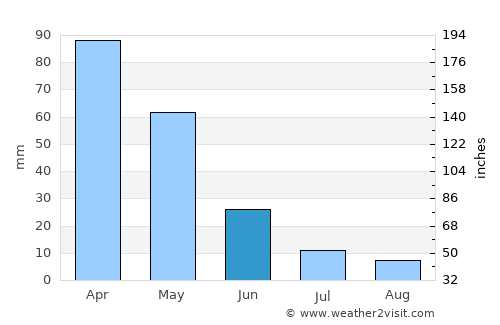 Gürpınar average rain in June