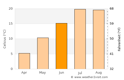Gürpınar average temperature in June