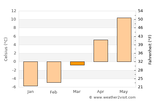 Gürpınar average temperature in March