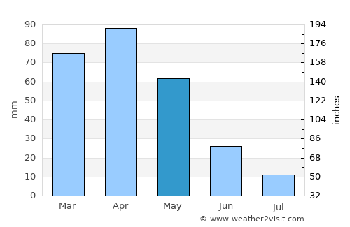 Gürpınar average rain in May