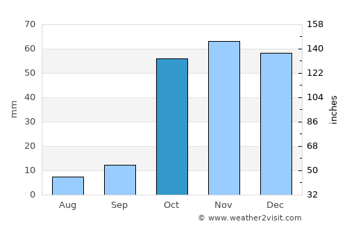 Gürpınar average rain in October
