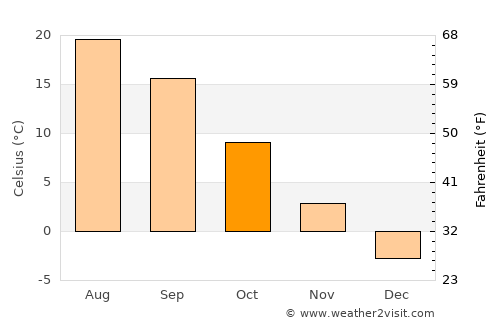Gürpınar average temperature in October