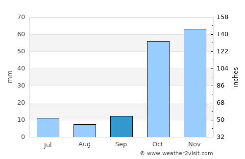 Gürpınar average rain in September