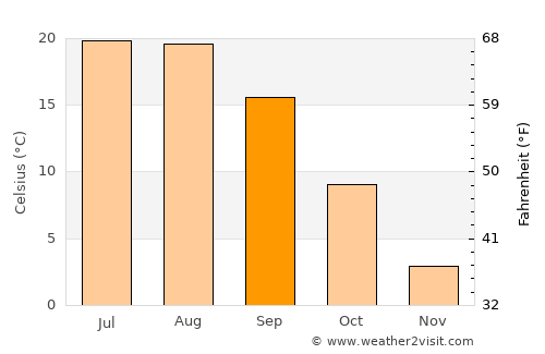 Gürpınar average temperature in September