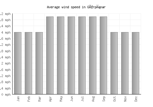 Gürpınar average winspeed by month (mph)