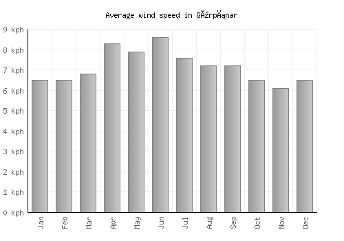 Gürpınar average winspeed by month (km/h)