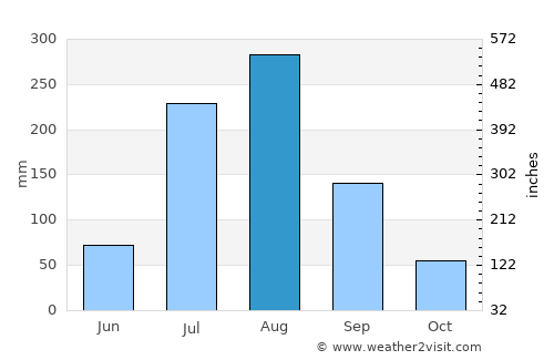 Gursahāiganj average rain in August
