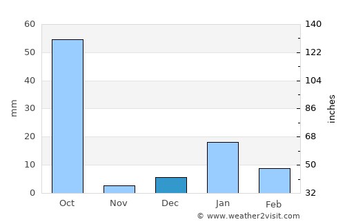 Gursahāiganj average rain in December