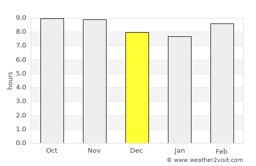 Gursahāiganj average rain in December
