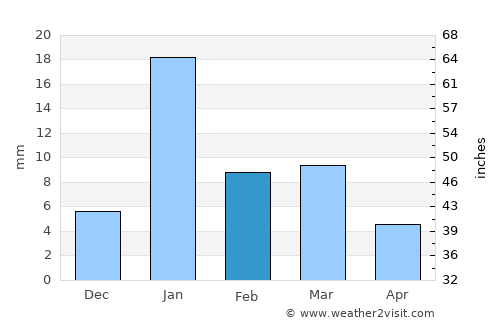 Gursahāiganj average rain in February