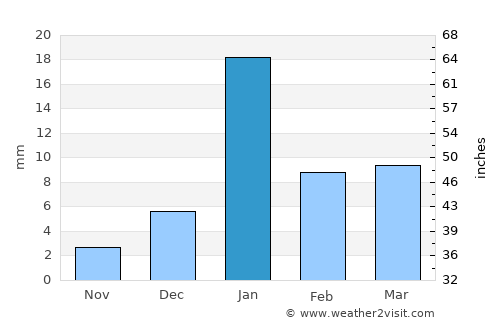 Gursahāiganj average rain in January