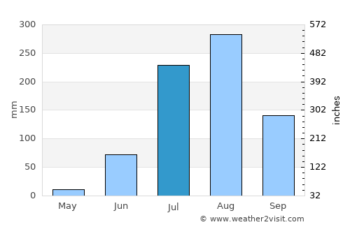 Gursahāiganj average rain in July