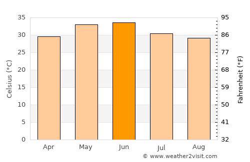 Gursahāiganj average temperature in June