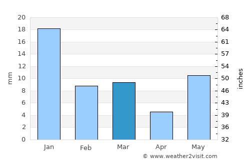 Gursahāiganj average rain in March
