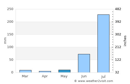 Gursahāiganj average rain in May