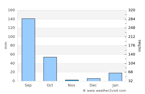 Gursahāiganj average rain in November